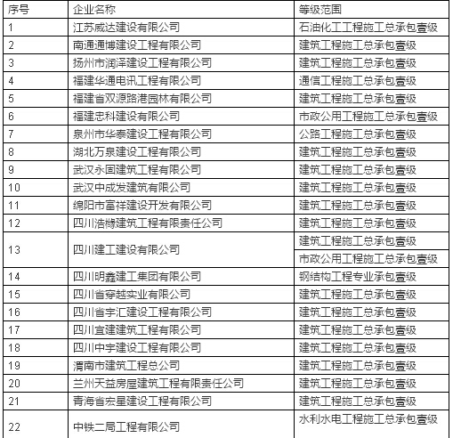 企业特级资质资料下载-住建部最新公告，全国再添6个特级资质，总数达381家！