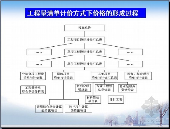 工程量清单及报价资料下载-基于工程量清单模式下的投标报价及综合单价组价分析精讲（80页）