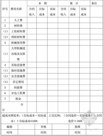 [云南]大型文化旅游项目展示中心工程管理策划书-项目成本分析表 