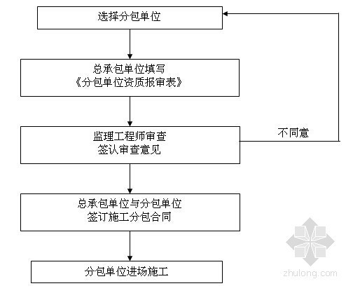 [北京]展览中心建筑装饰装修工程监理实施细则-分包单位资格审查程序 