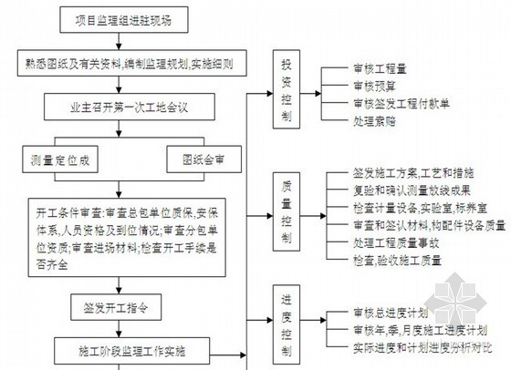 上海住宅地下车库资料下载-[上海]高层住宅楼工程监理规划 72页