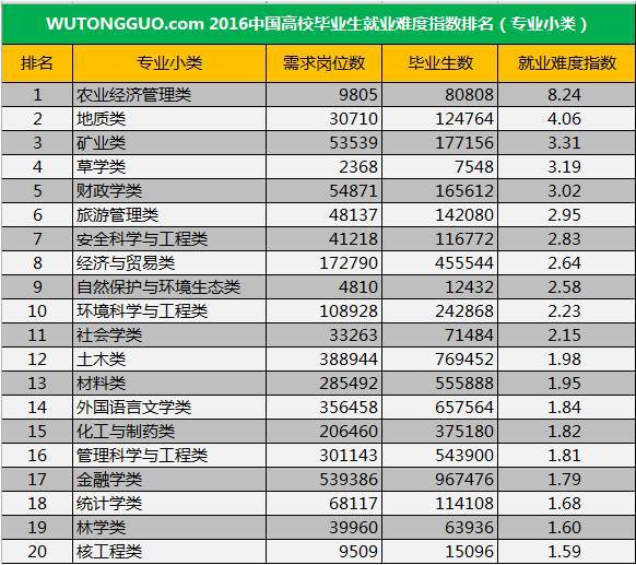 2016年建筑业从业人数资料下载-看了别哭……如今这些专业最难找工作！