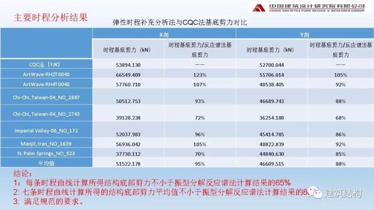 中国院：阻尼器在高烈度区超高层办公楼中的应用_34