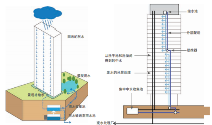 最全的海绵城市设计措施、研究、案例合集-中水回用