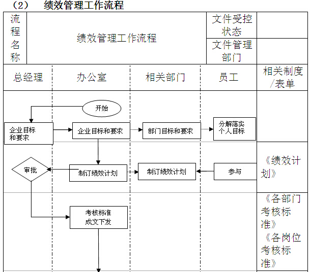 知名房地产公司全套管理制度及流程（213页，图文丰富）-绩效管理工作流程