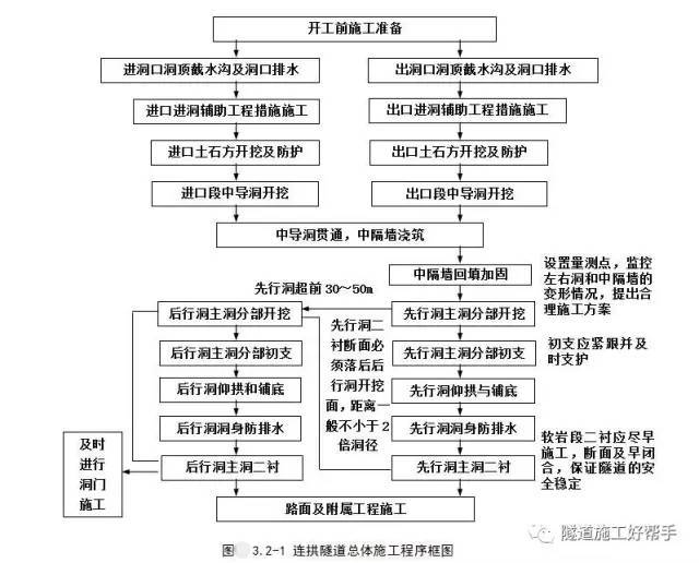 连拱隧道开挖方法及注意事项_2