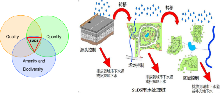 最全的海绵城市设计措施、研究、案例合集-排水系统