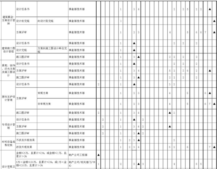 碧桂园集团权责管理资料下载-置地住宅设计要点宣讲之权责