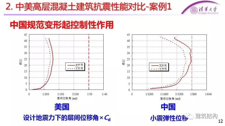 [干货]中美高层混凝土、钢结构抗震性能对比_11