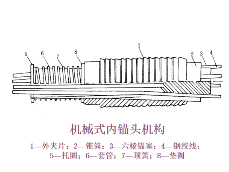 锚索的锈蚀、防护及永久锚索的合理结构课件（PPT，65页）-机械式内锚头机构