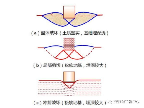 基坑地基承载力资料下载-地基承载力深入剖析