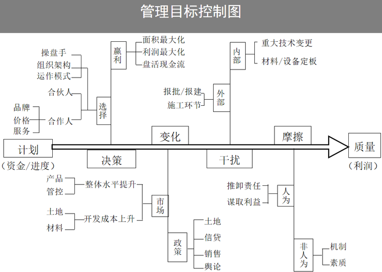 房地产全程精细化管理(PPT)-管理目标控制图