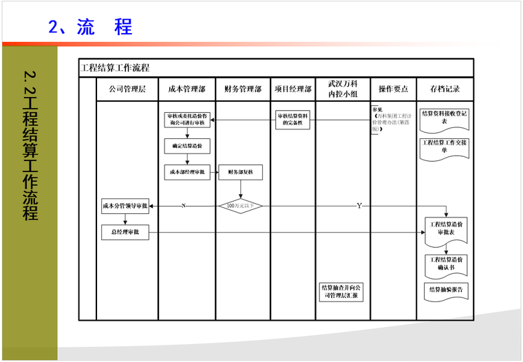 知名地产工程结算流程讲义_4