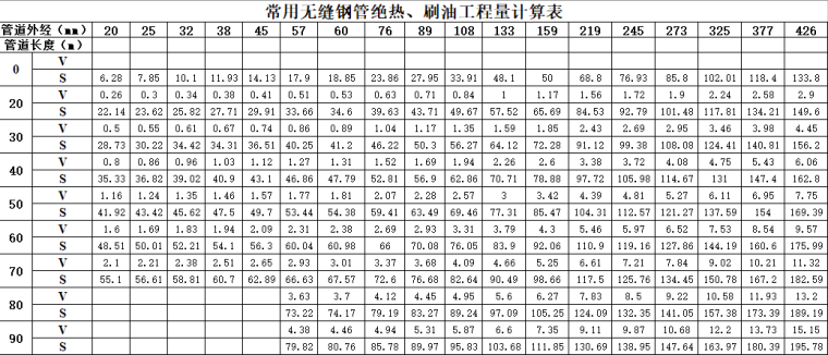 广东工程监理单位用表资料下载-管道刷油工程量计算表