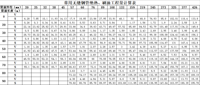 工程结算会签表资料下载-管道刷油工程量计算表