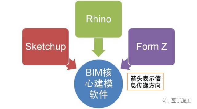 要想用好BIM，必须要懂的13类软件_4