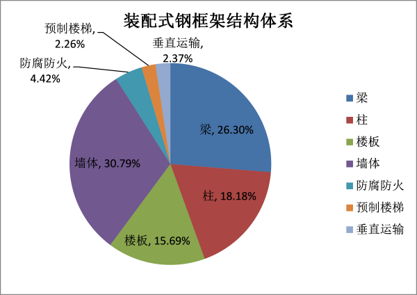 [装配式]干货预制装配式钢结构总体造价与成本分析_5