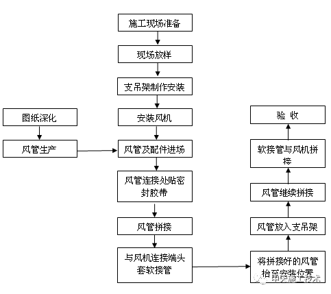 彩涂板施工资料下载-[工法]节能型彩钢板复合保温风管施工工法