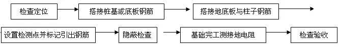 人工接地装置安装施工工艺_3