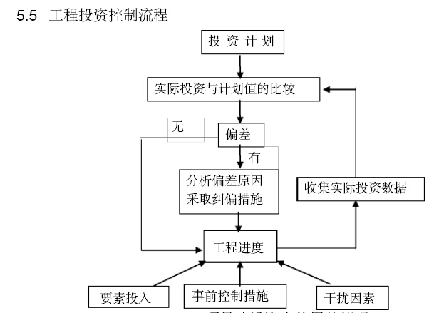 [重庆]城市建设项目管理实施方案（228页，图文丰富）-工程投资控制流程