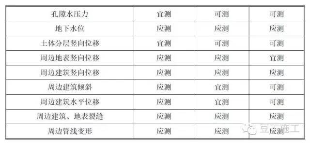 9点掌握基坑监测全过程（监测点布置、监测方法、数据处理等）_2