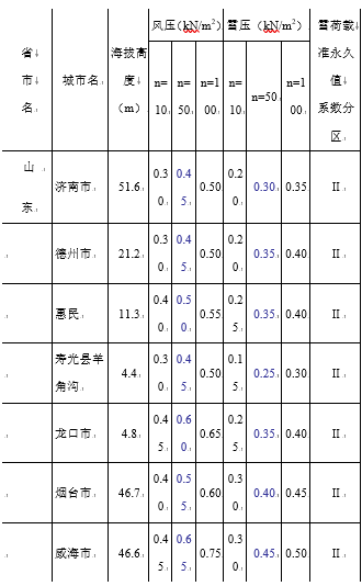 西藏各城市暴雨强度公式资料下载-山东省各城市海拨高度、雪压和风压值