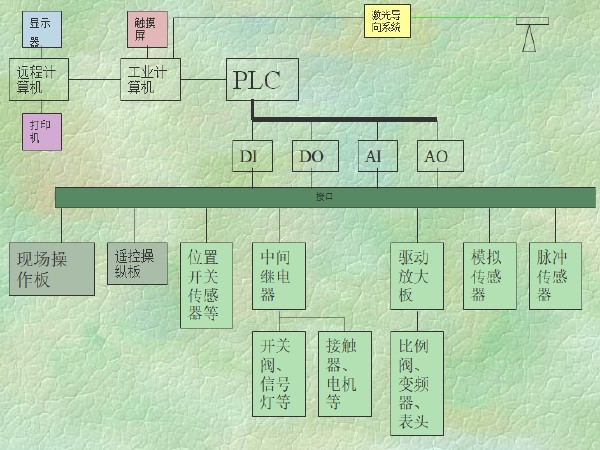 星三角启动图资料下载-盾构电气控制系统