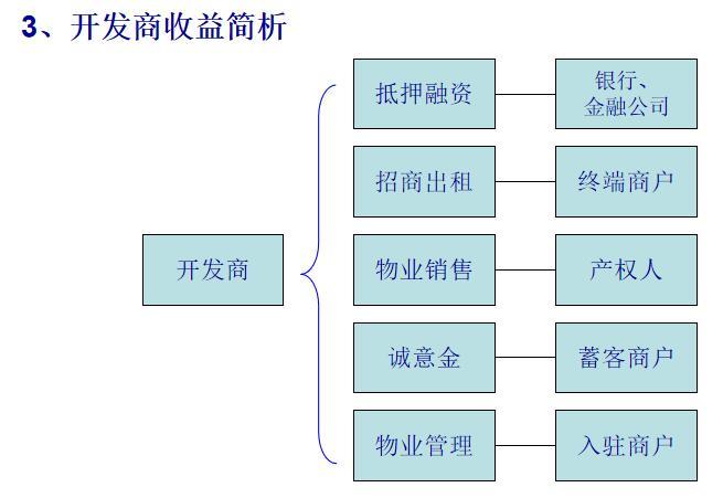 房地产项目营销策划方案（93页）-开发商收益简析