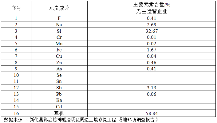 土壤修复工程实施方案-3废渣渣样中主要元素含量统计表