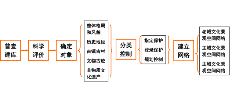 [江苏]南京历史文化名城保护规划相关探索和实践，共61页_7