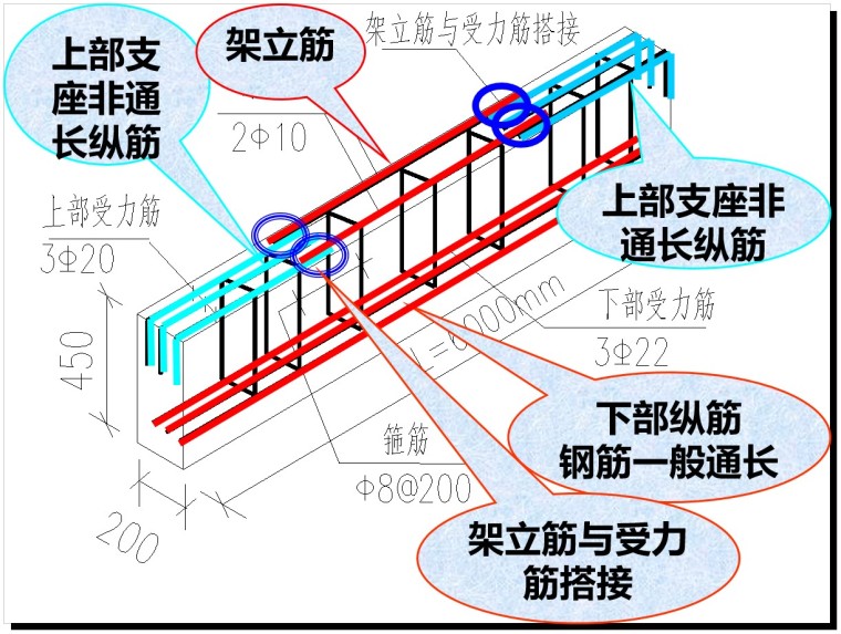 《16G101-1》图集梁配筋讲解培训讲义(附图)-3、图解