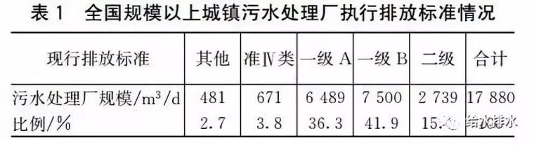 湖北省污水厂设计资料下载-量化分析，如果所有污水厂都提标改造到准Ⅳ类...