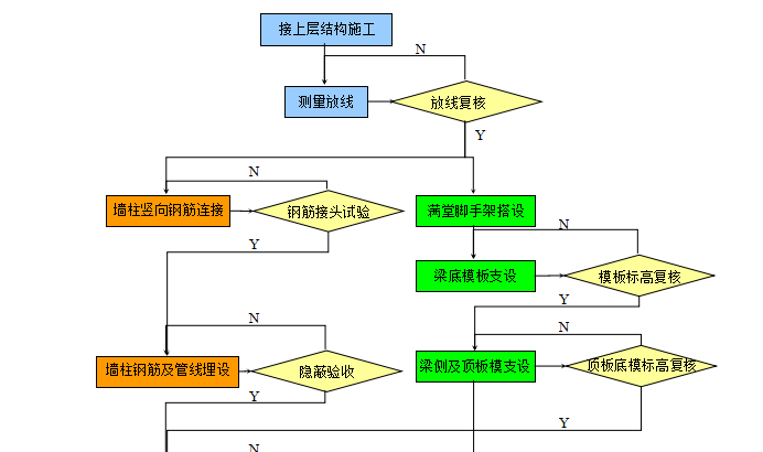 沈阳亚泰高层及地下车库工程装配式施工组织设计（共135页，内容详细）-结构施工流程