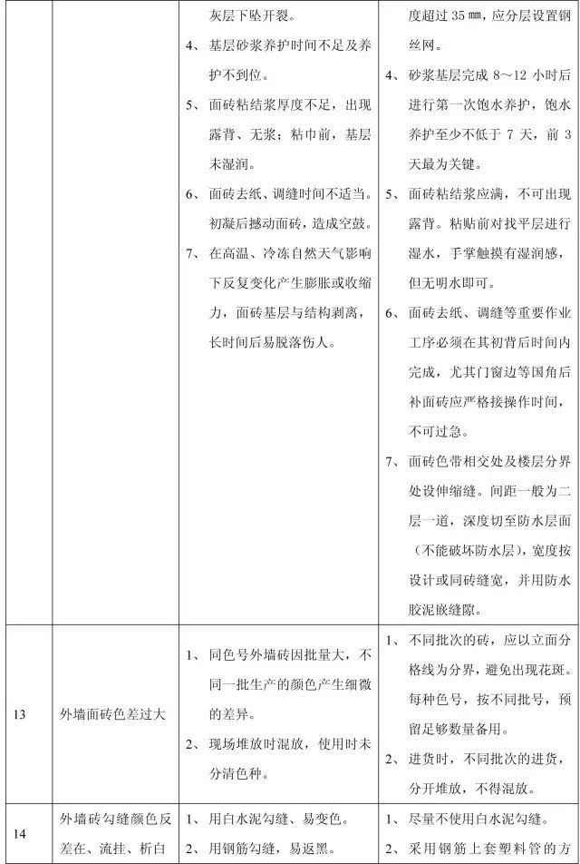 11个分部工程168项质量通病，终于全了！_25