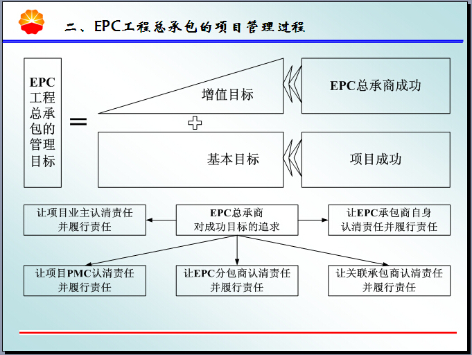 装修EPC总承包方案资料下载-EPC总承包与复杂项目管理讲义（图文丰富）