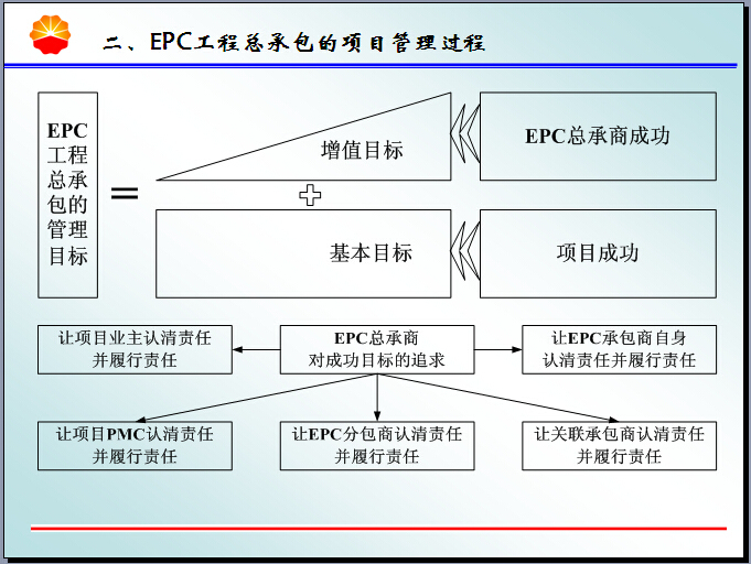 项目管理问题探讨资料下载-EPC总承包与复杂项目管理讲义（图文丰富）