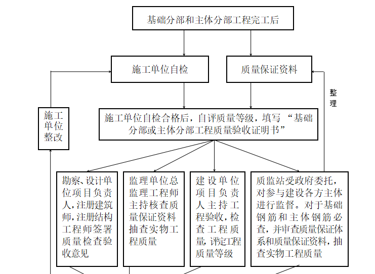 [污水处理]邯郸国际陆港物流园污水处理站监理细则（共50页）-质量控制流程1