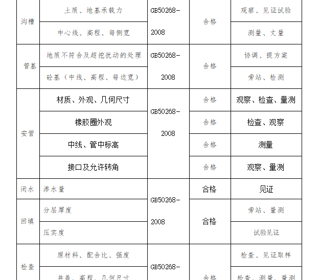 城市生活垃圾处理工程监理大纲（195页）-管道安装质量控制点