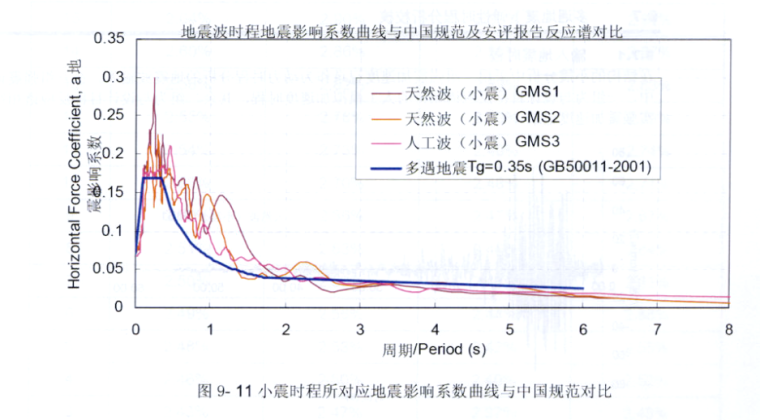 抗震设计ppt资料下载-超限高层建筑结构抗震设计需重视的几个问题（PPT，42页）