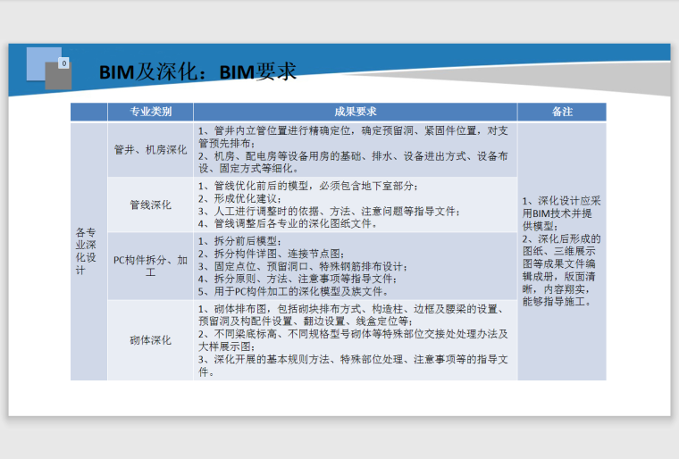 海湾知名地产PC专项技术策划-45页-要求