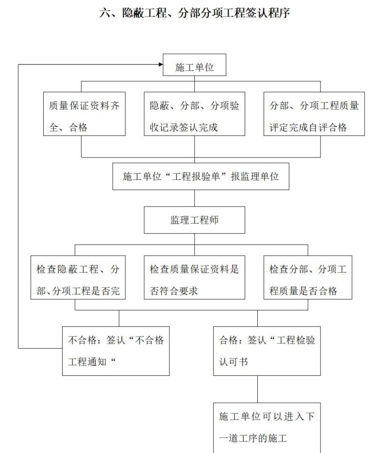 监理质量管理工作制度（共24页）-隐蔽工程、分部分项工程签认程序3