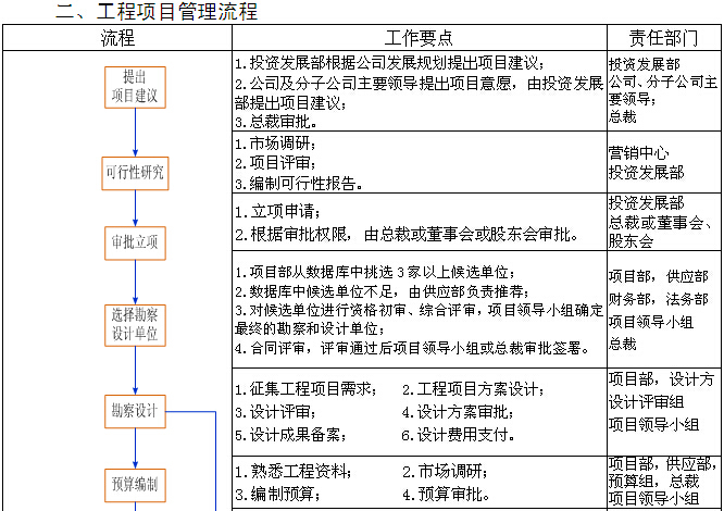 工程项目现场管理流程资料下载-建筑工程项目管理制度（附图表）