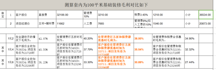 装修工程预算实例-两室一厅一厨一卫-测算套内为100平米基础装修毛利对比如下