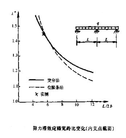 混凝土分析ppt资料下载-混凝土箱梁分析理论（PPT，70页）