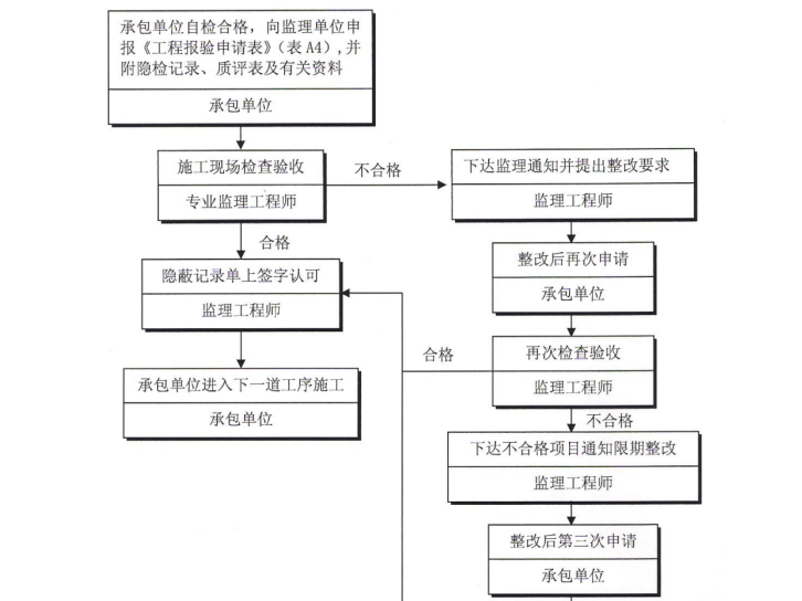 [污水处理]邯郸国际陆港物流园污水处理站监理细则（共50页）-隐蔽工程验收