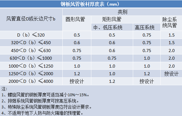 通风与空调工程施工工艺的实例解读_4