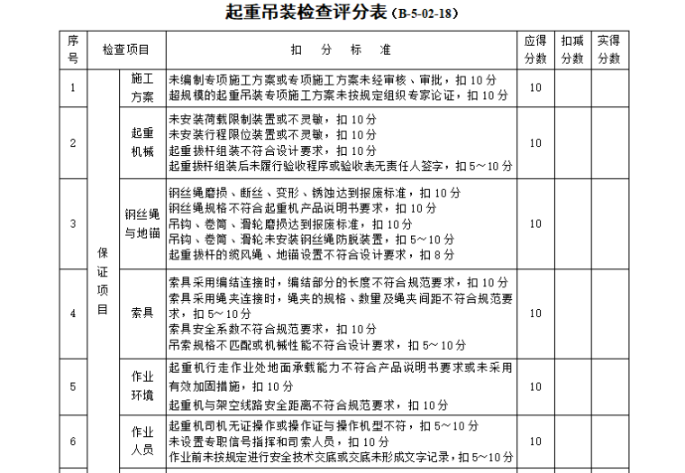 基坑起重吊装事故资料下载-起重吊装检查评分表