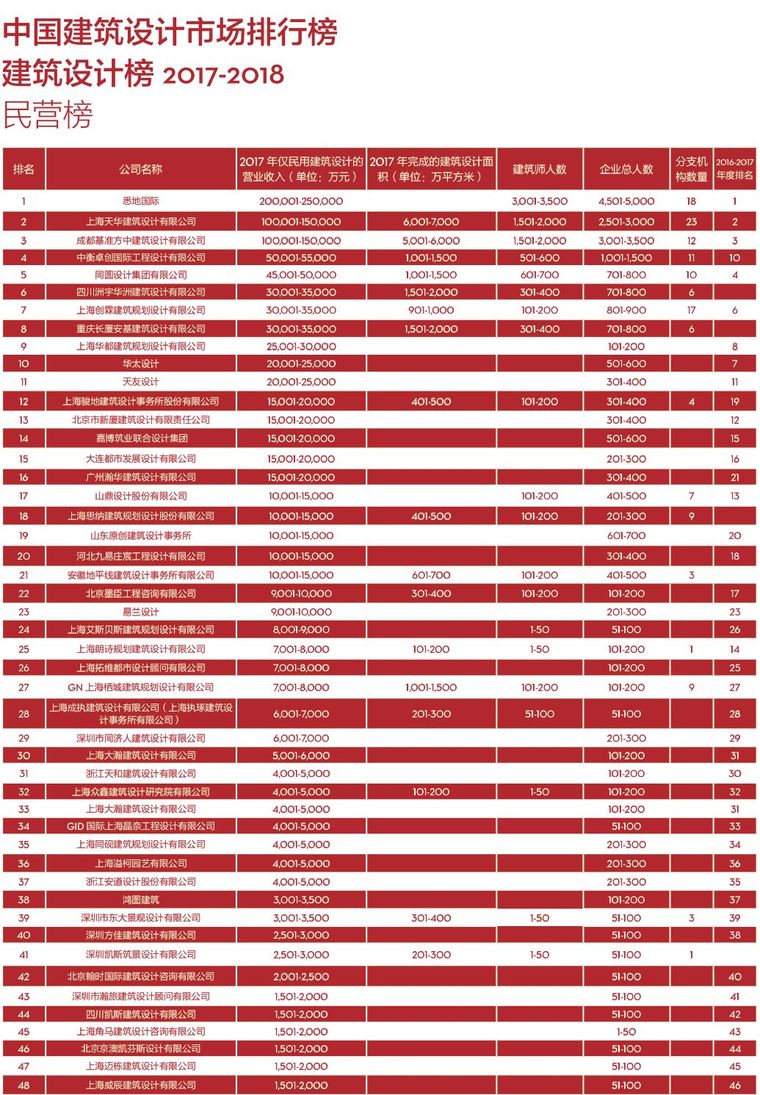 2017-2018年度中国建筑设计公司排行榜！你们排第几？_5