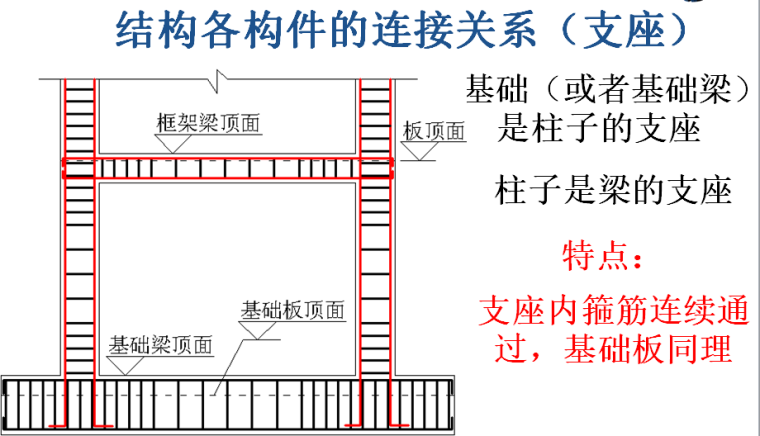 钢筋工程量计算——独基、基础梁部分-结构各构件的连接关系（支座）1