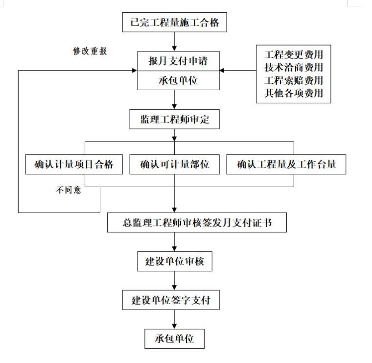 住宅工程监理投标书范本-工程款支付审核签认程序